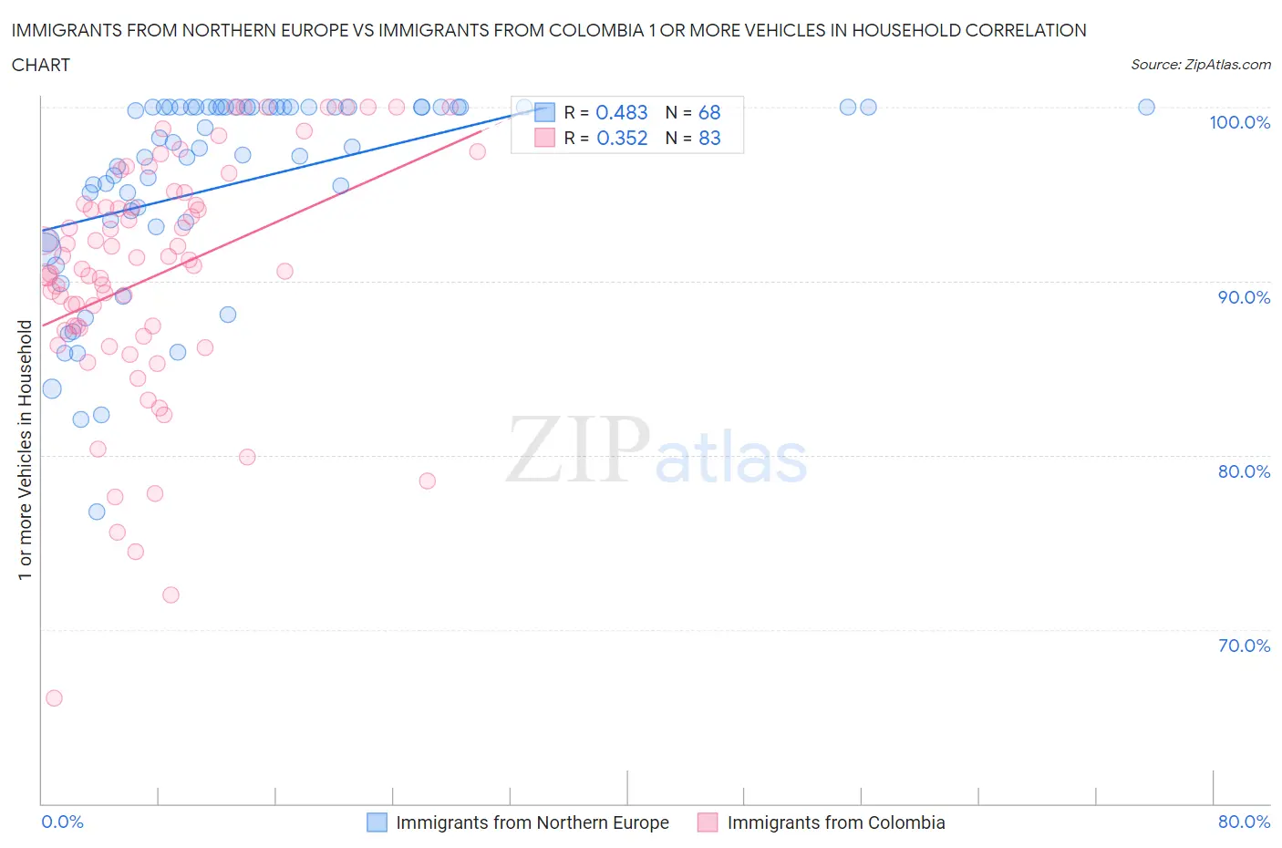 Immigrants from Northern Europe vs Immigrants from Colombia 1 or more Vehicles in Household