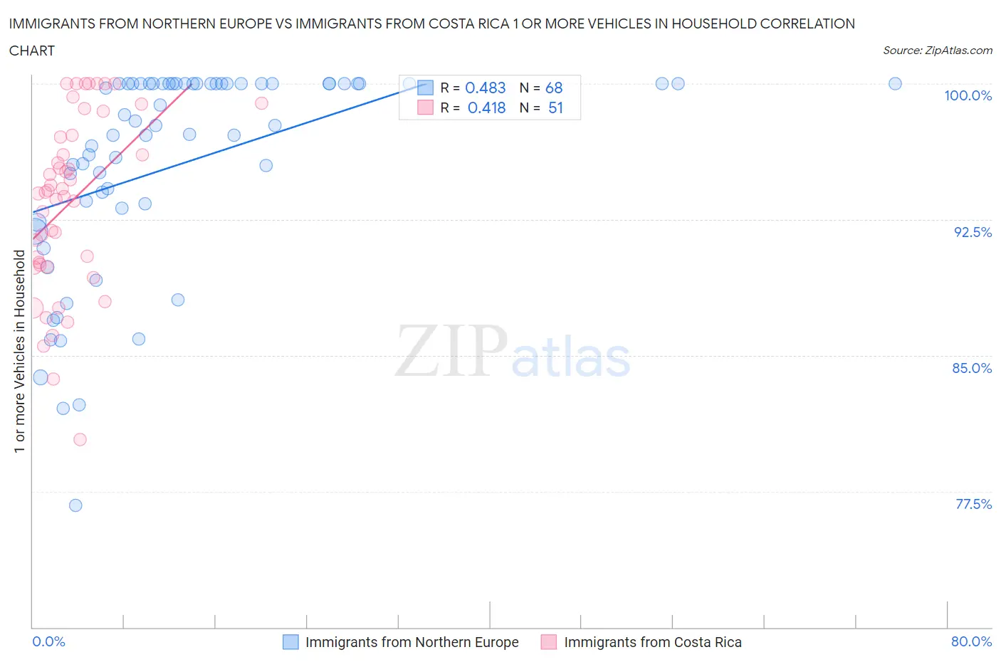 Immigrants from Northern Europe vs Immigrants from Costa Rica 1 or more Vehicles in Household