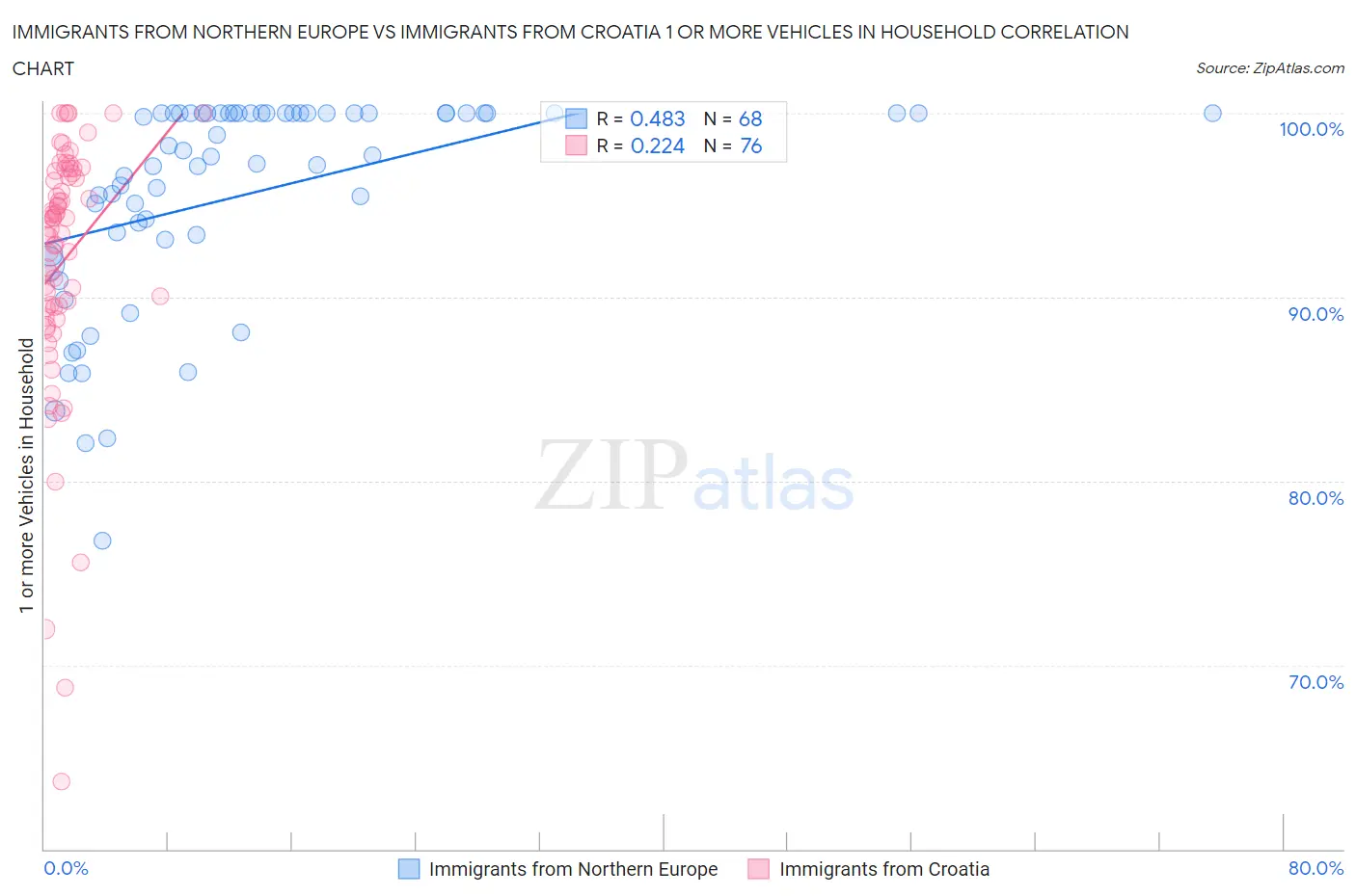 Immigrants from Northern Europe vs Immigrants from Croatia 1 or more Vehicles in Household