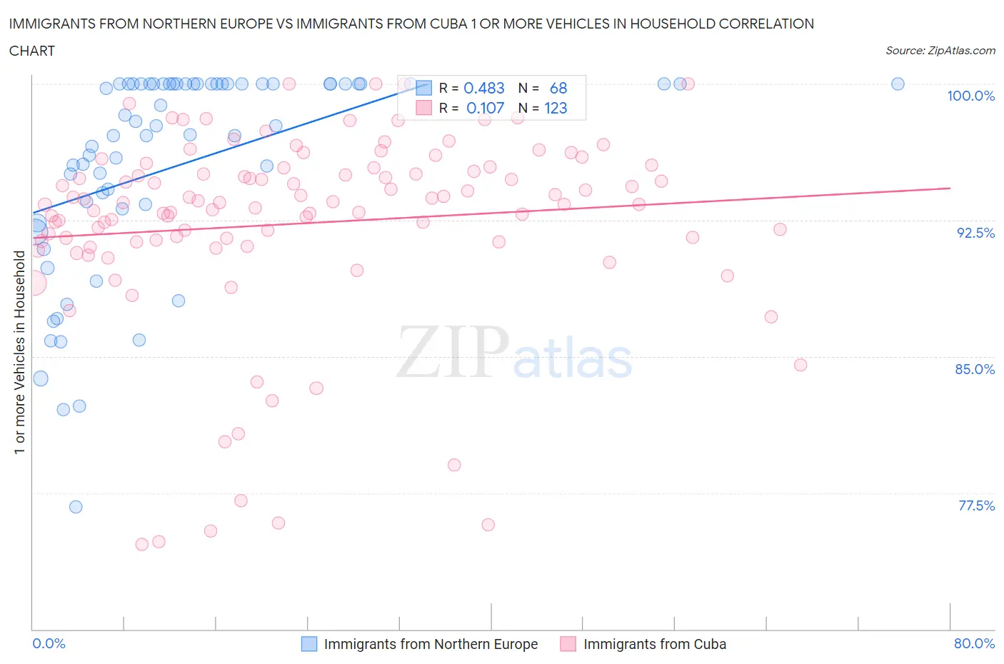 Immigrants from Northern Europe vs Immigrants from Cuba 1 or more Vehicles in Household