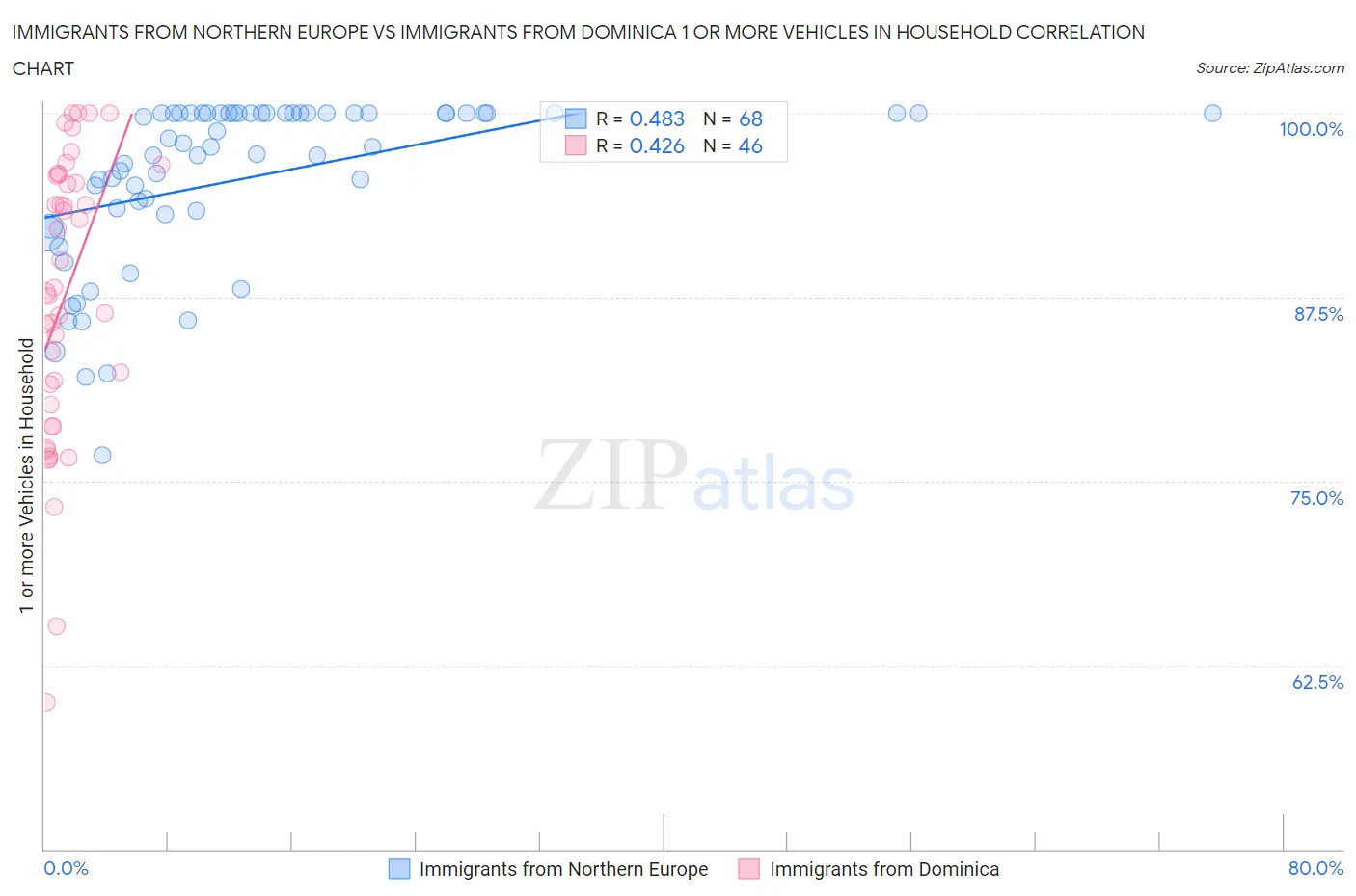 Immigrants from Northern Europe vs Immigrants from Dominica 1 or more Vehicles in Household