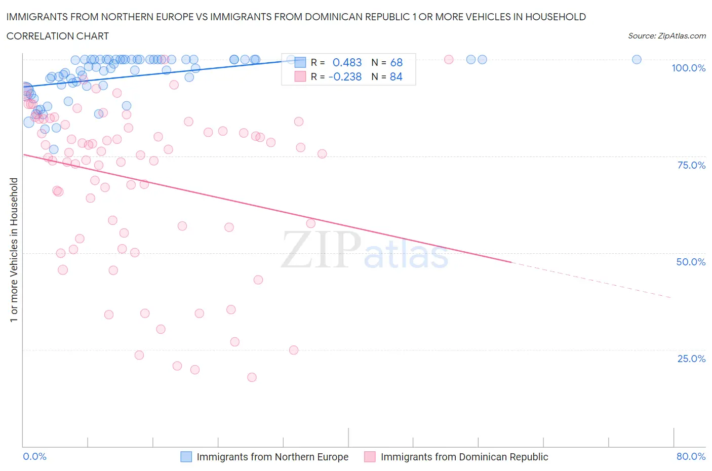 Immigrants from Northern Europe vs Immigrants from Dominican Republic 1 or more Vehicles in Household