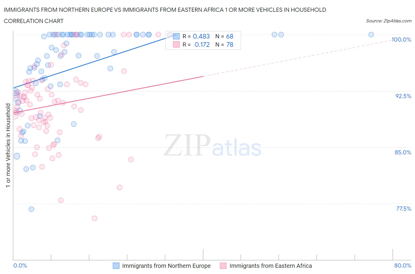 Immigrants from Northern Europe vs Immigrants from Eastern Africa 1 or more Vehicles in Household