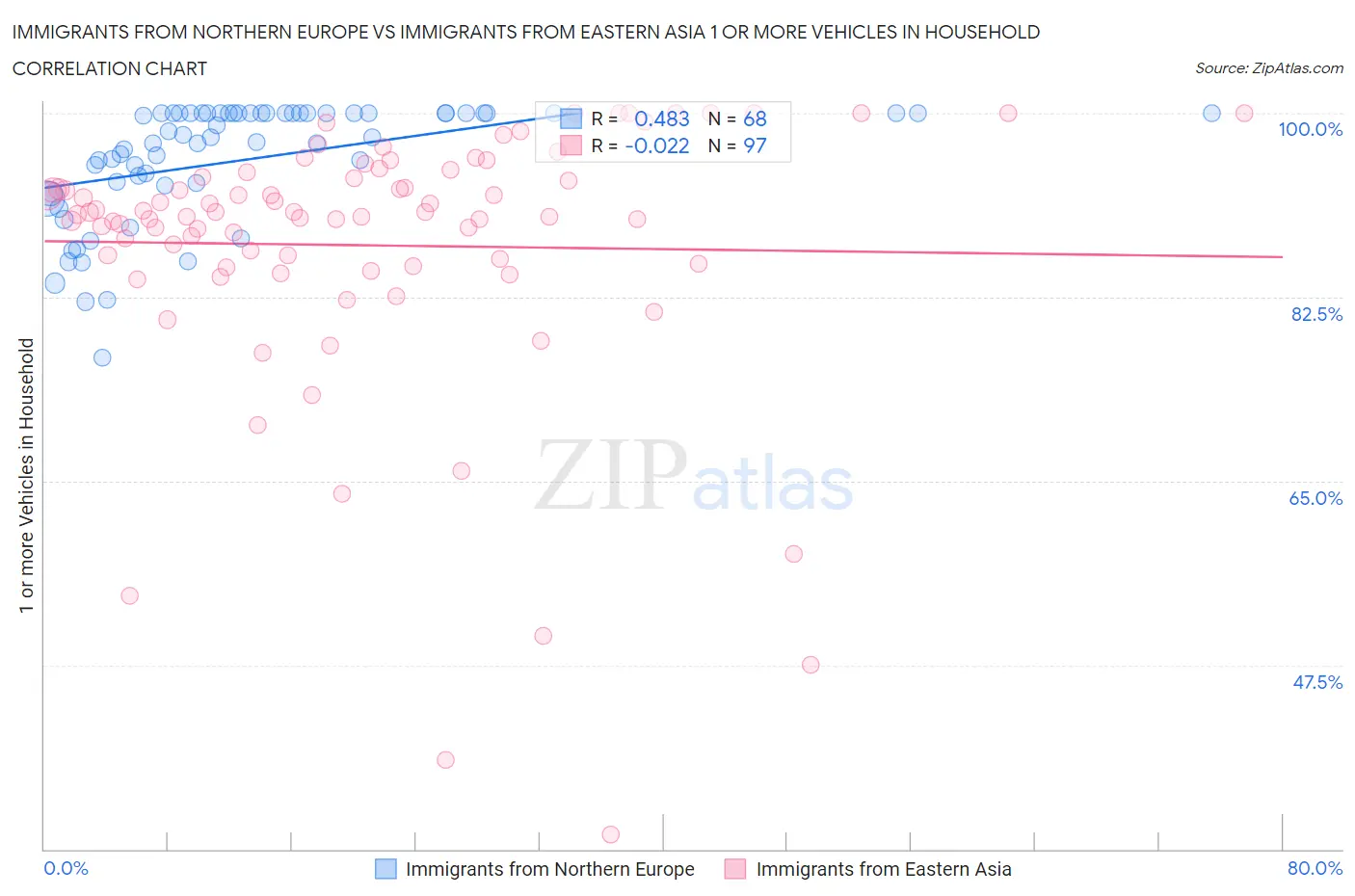 Immigrants from Northern Europe vs Immigrants from Eastern Asia 1 or more Vehicles in Household