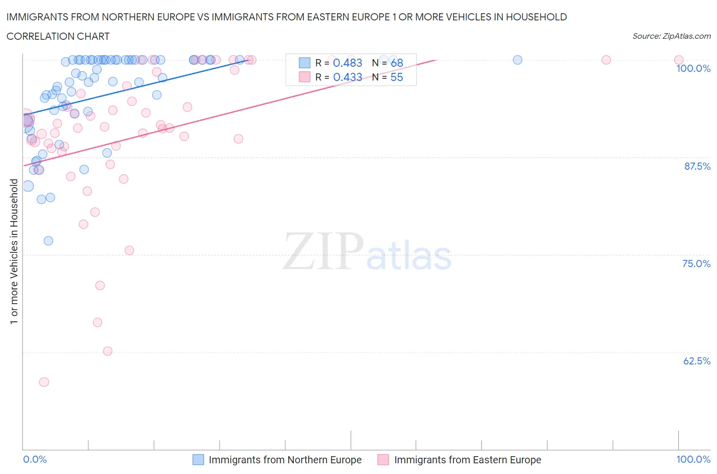 Immigrants from Northern Europe vs Immigrants from Eastern Europe 1 or more Vehicles in Household