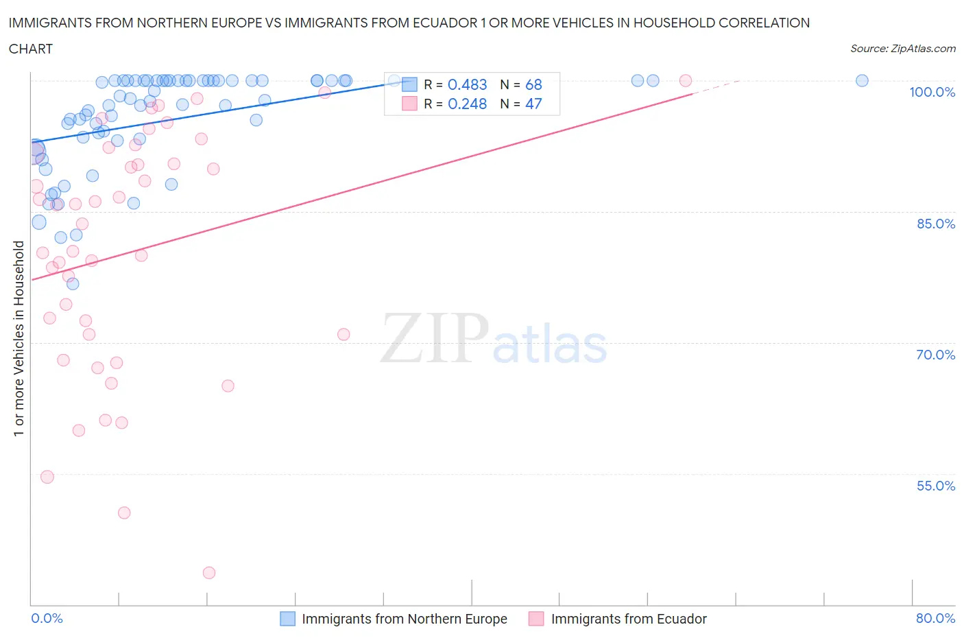 Immigrants from Northern Europe vs Immigrants from Ecuador 1 or more Vehicles in Household