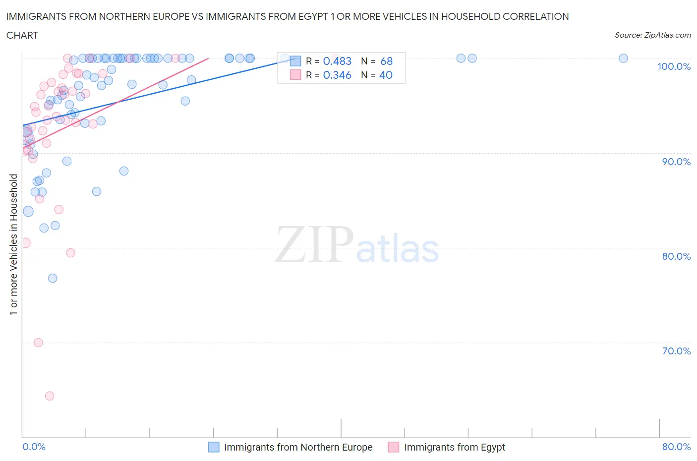 Immigrants from Northern Europe vs Immigrants from Egypt 1 or more Vehicles in Household