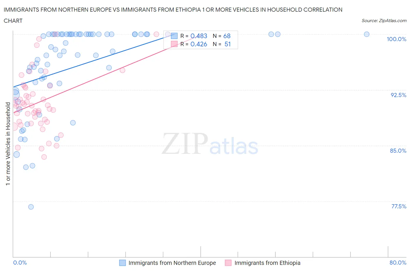 Immigrants from Northern Europe vs Immigrants from Ethiopia 1 or more Vehicles in Household