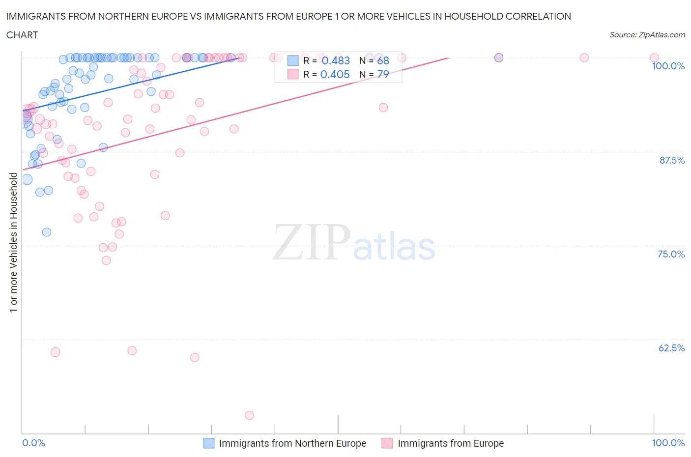 Immigrants from Northern Europe vs Immigrants from Europe 1 or more Vehicles in Household