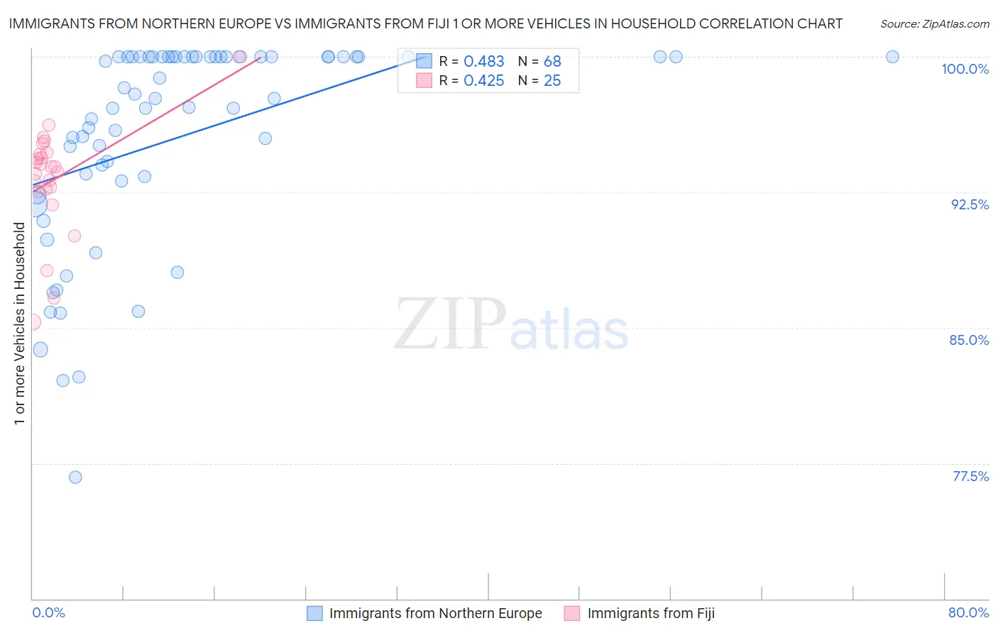 Immigrants from Northern Europe vs Immigrants from Fiji 1 or more Vehicles in Household