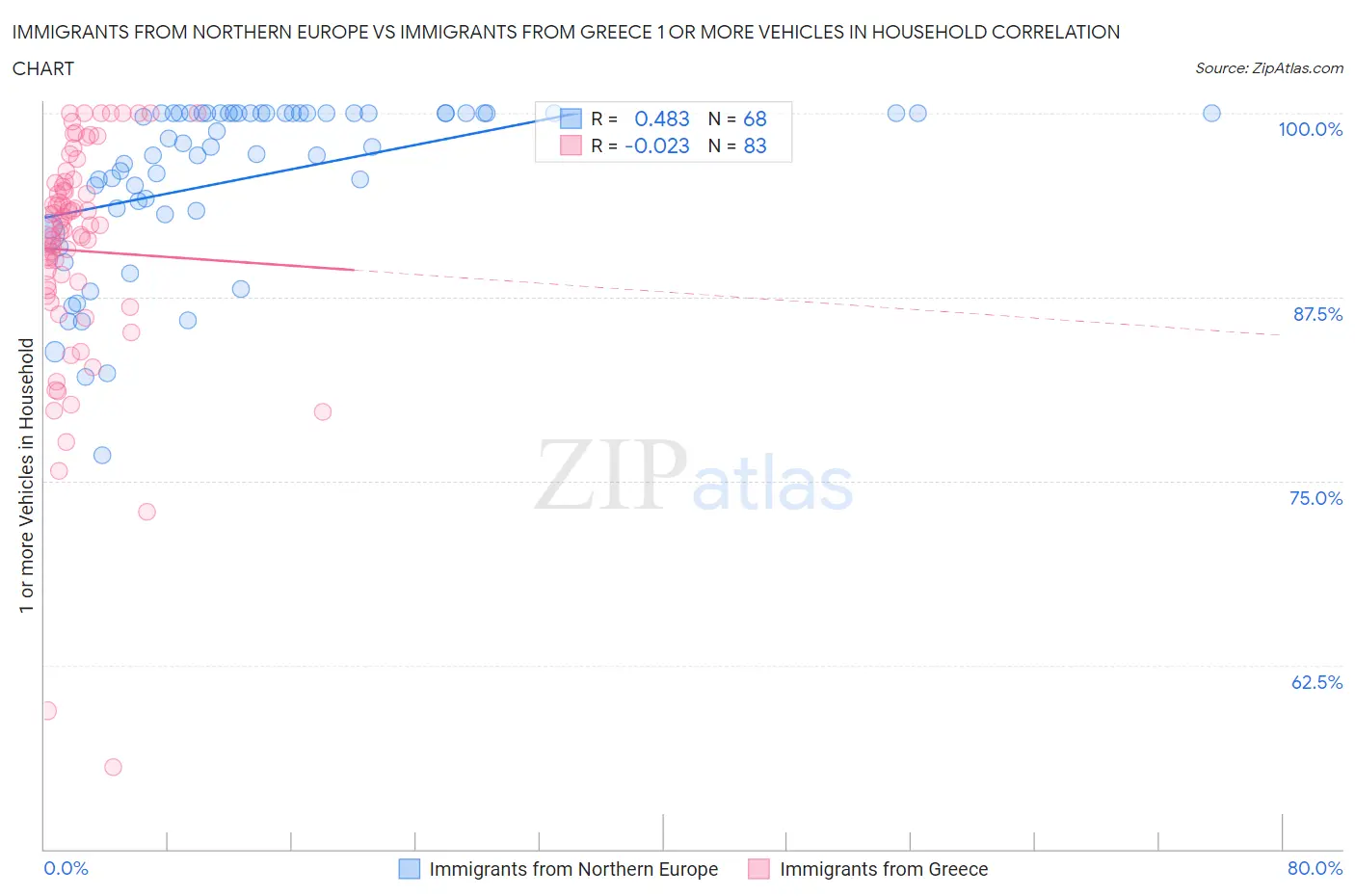 Immigrants from Northern Europe vs Immigrants from Greece 1 or more Vehicles in Household