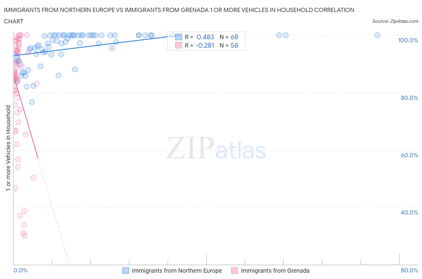 Immigrants from Northern Europe vs Immigrants from Grenada 1 or more Vehicles in Household