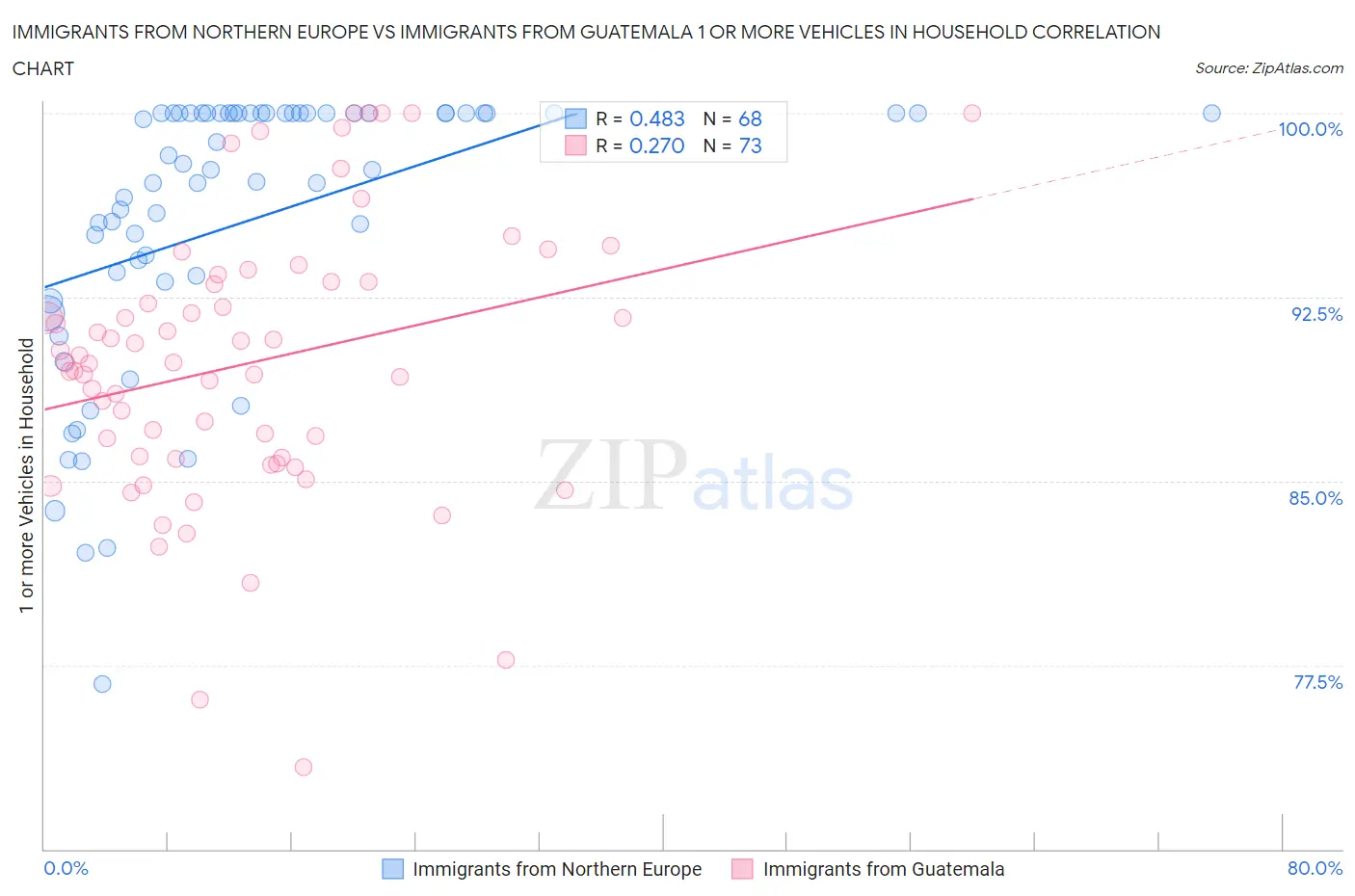 Immigrants from Northern Europe vs Immigrants from Guatemala 1 or more Vehicles in Household