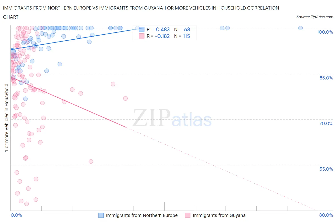 Immigrants from Northern Europe vs Immigrants from Guyana 1 or more Vehicles in Household