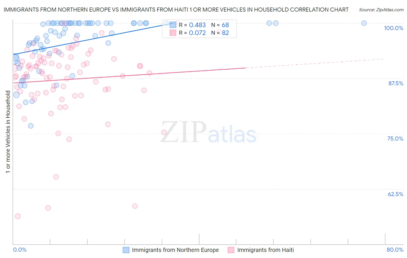Immigrants from Northern Europe vs Immigrants from Haiti 1 or more Vehicles in Household