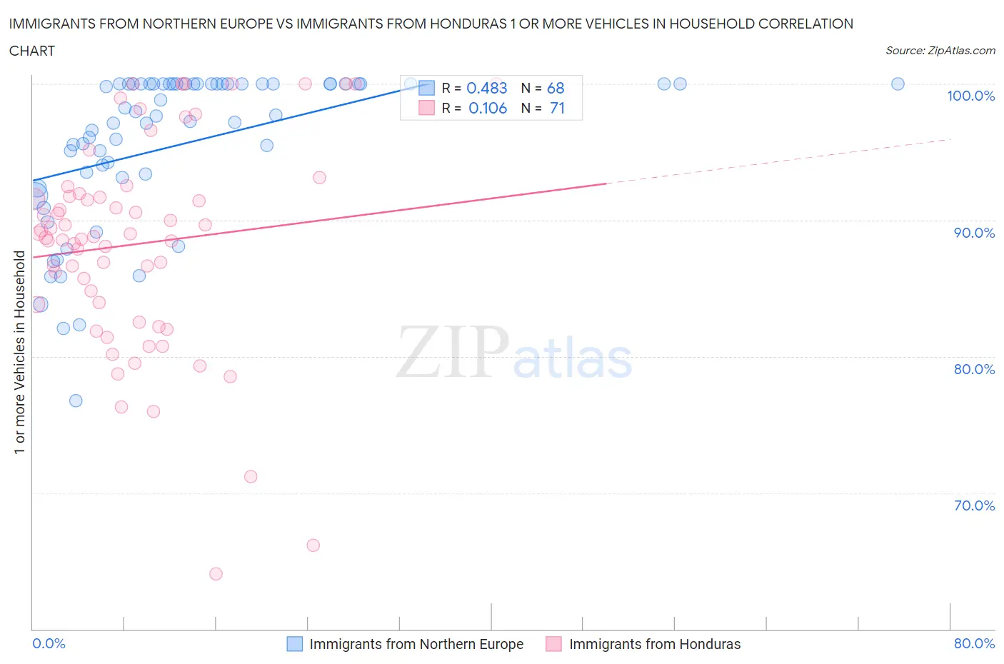 Immigrants from Northern Europe vs Immigrants from Honduras 1 or more Vehicles in Household