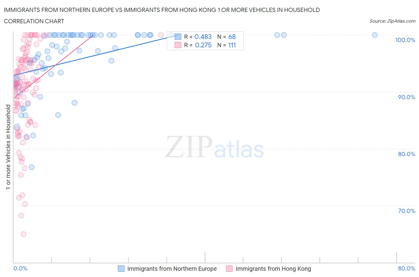Immigrants from Northern Europe vs Immigrants from Hong Kong 1 or more Vehicles in Household