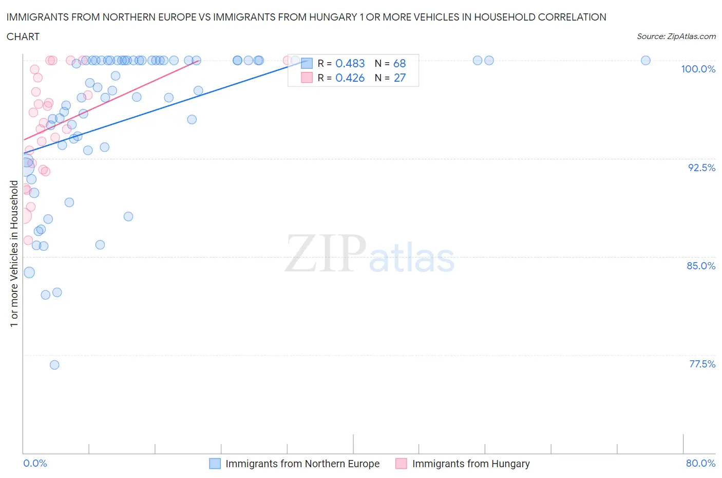 Immigrants from Northern Europe vs Immigrants from Hungary 1 or more Vehicles in Household