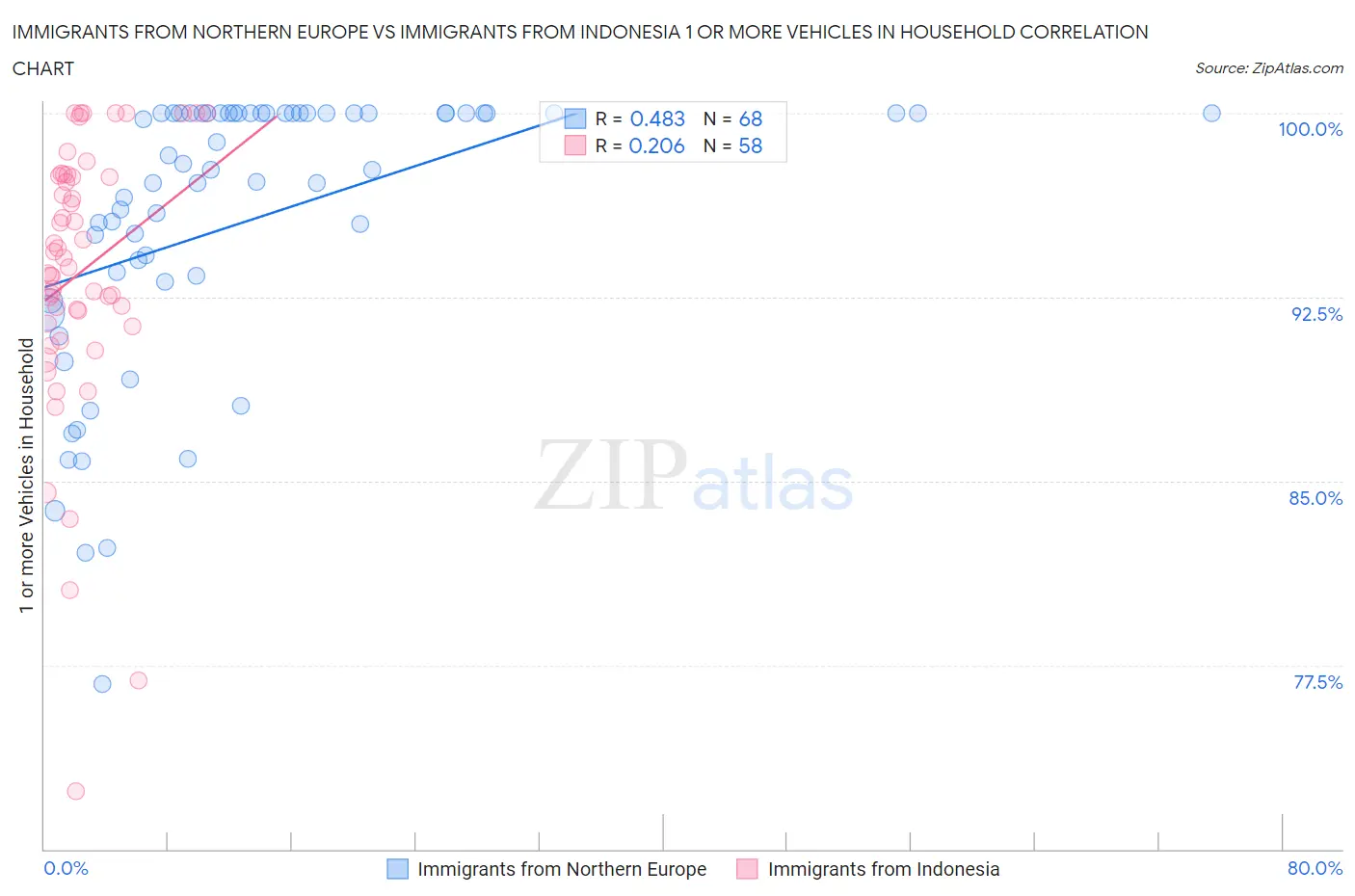 Immigrants from Northern Europe vs Immigrants from Indonesia 1 or more Vehicles in Household