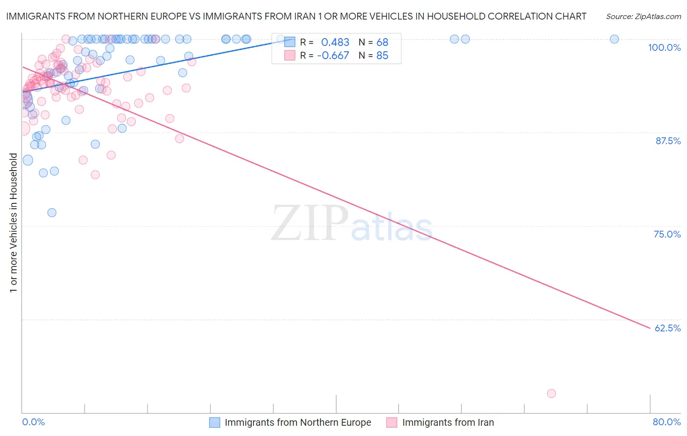 Immigrants from Northern Europe vs Immigrants from Iran 1 or more Vehicles in Household