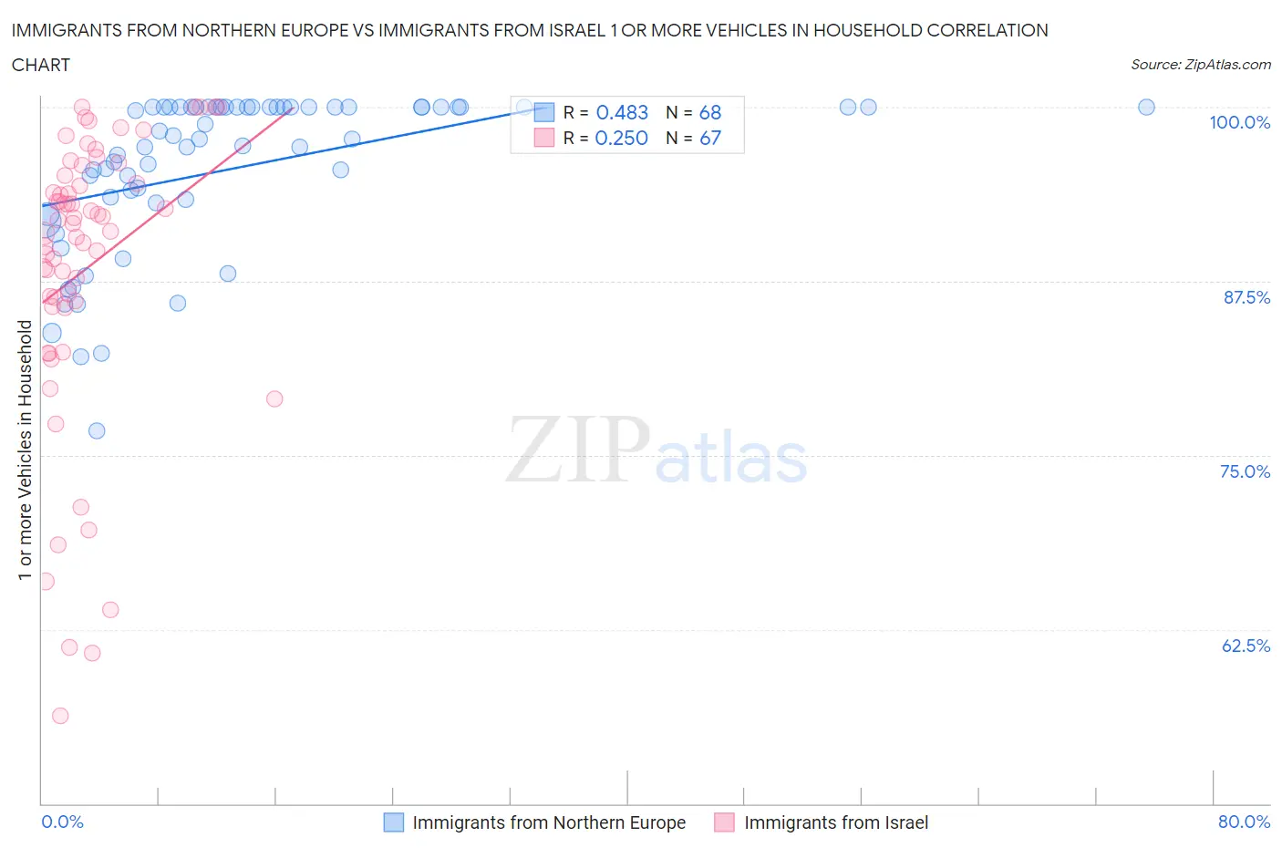 Immigrants from Northern Europe vs Immigrants from Israel 1 or more Vehicles in Household