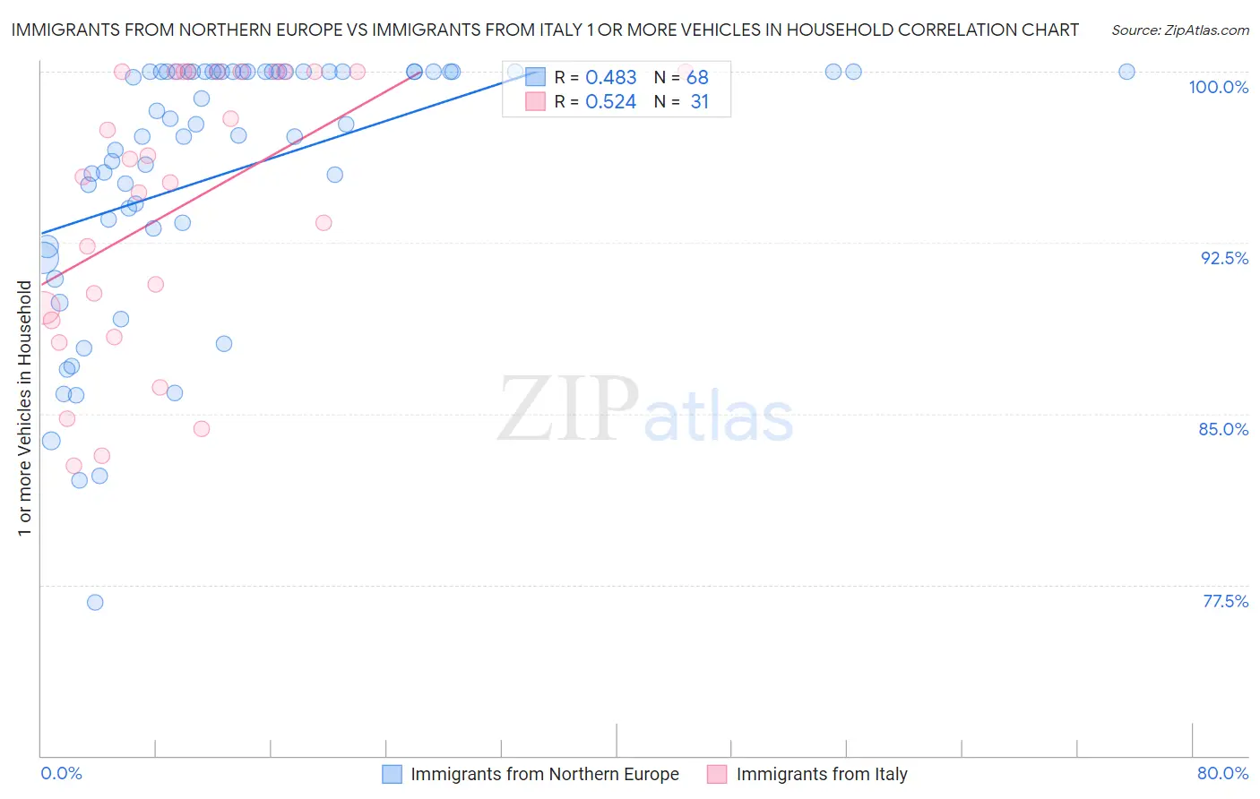Immigrants from Northern Europe vs Immigrants from Italy 1 or more Vehicles in Household