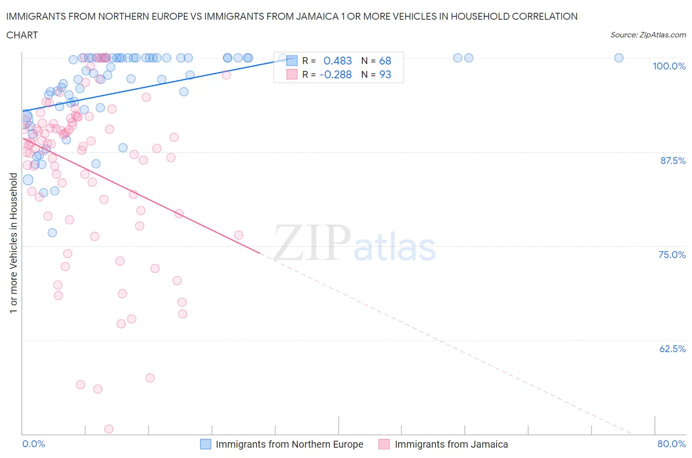 Immigrants from Northern Europe vs Immigrants from Jamaica 1 or more Vehicles in Household