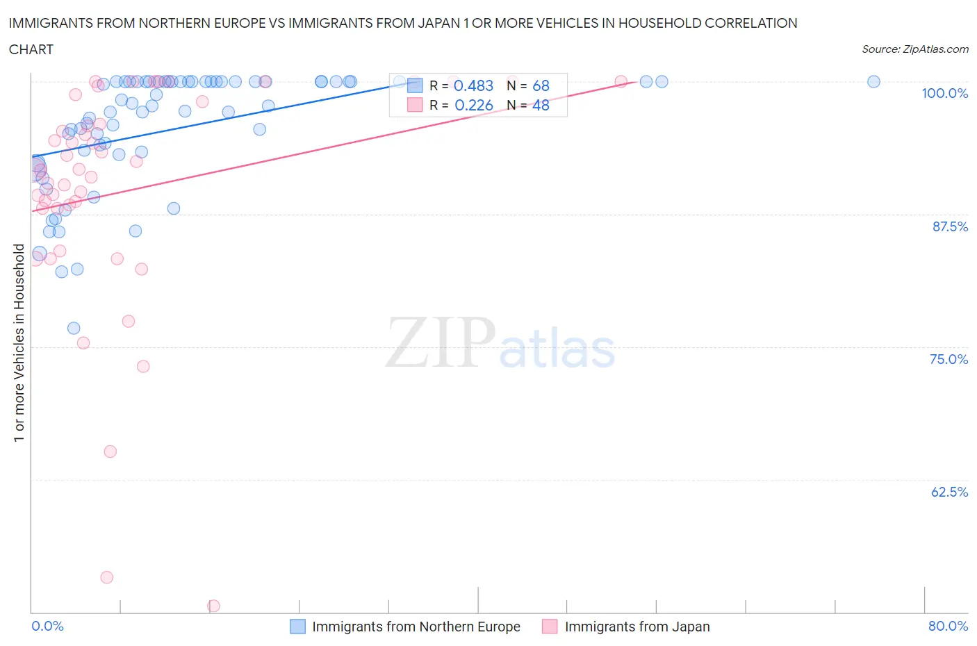 Immigrants from Northern Europe vs Immigrants from Japan 1 or more Vehicles in Household