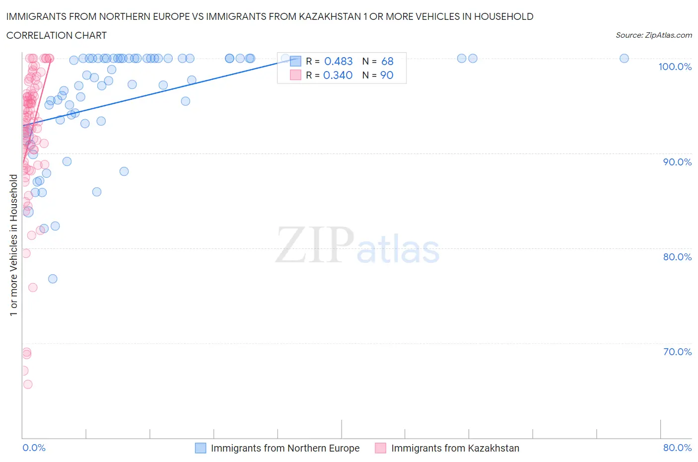 Immigrants from Northern Europe vs Immigrants from Kazakhstan 1 or more Vehicles in Household