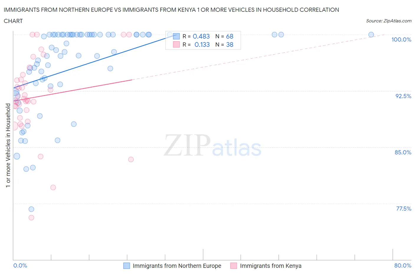 Immigrants from Northern Europe vs Immigrants from Kenya 1 or more Vehicles in Household