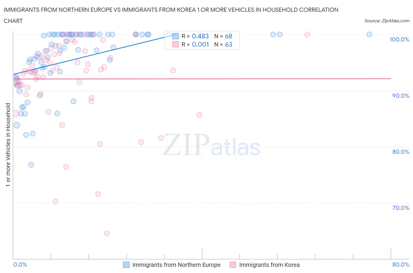 Immigrants from Northern Europe vs Immigrants from Korea 1 or more Vehicles in Household