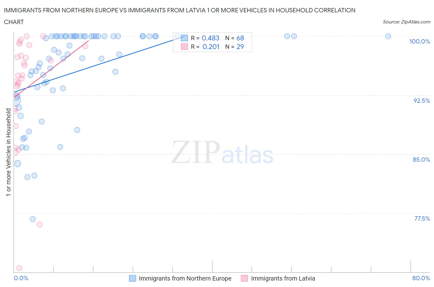 Immigrants from Northern Europe vs Immigrants from Latvia 1 or more Vehicles in Household