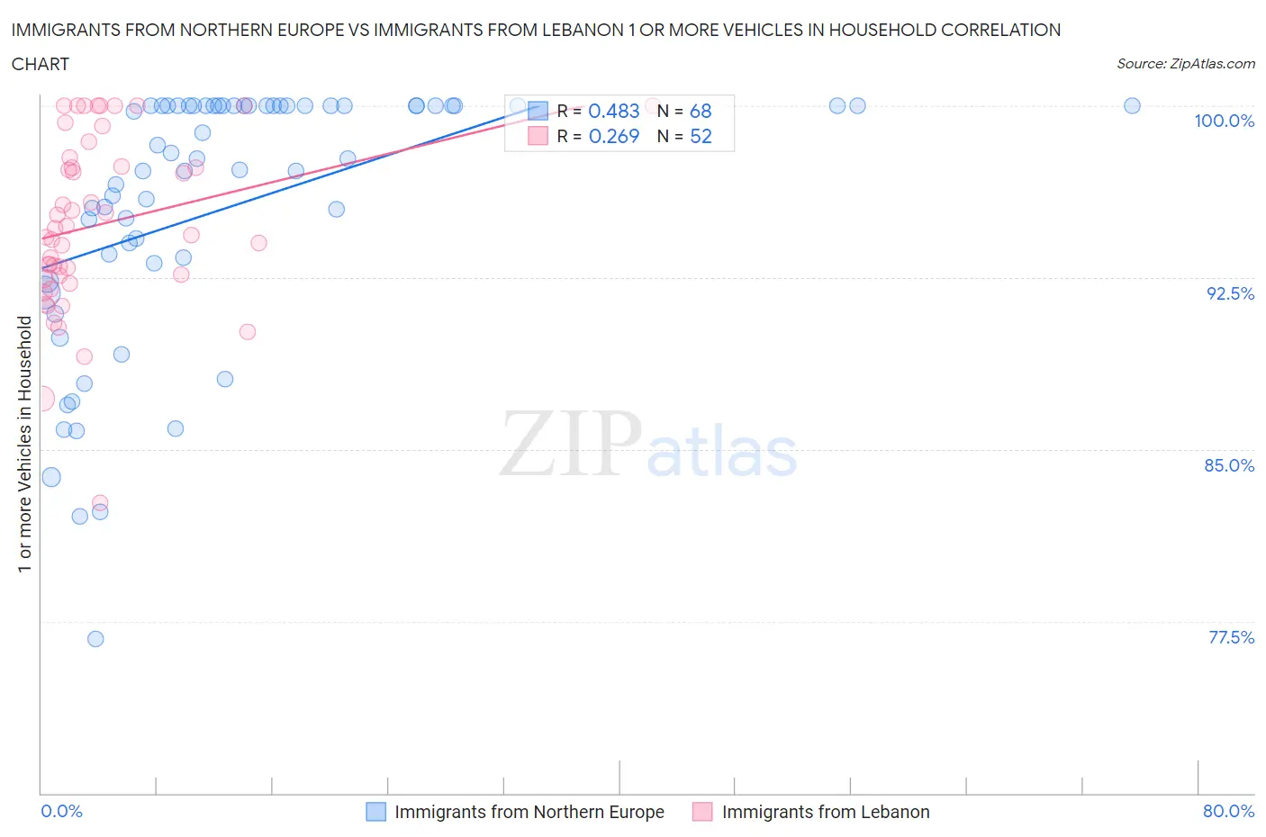 Immigrants from Northern Europe vs Immigrants from Lebanon 1 or more Vehicles in Household
