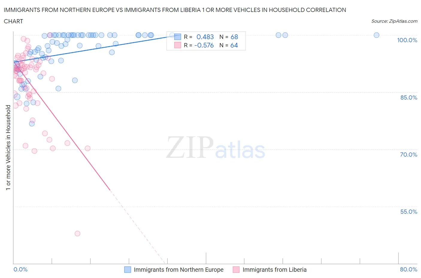 Immigrants from Northern Europe vs Immigrants from Liberia 1 or more Vehicles in Household