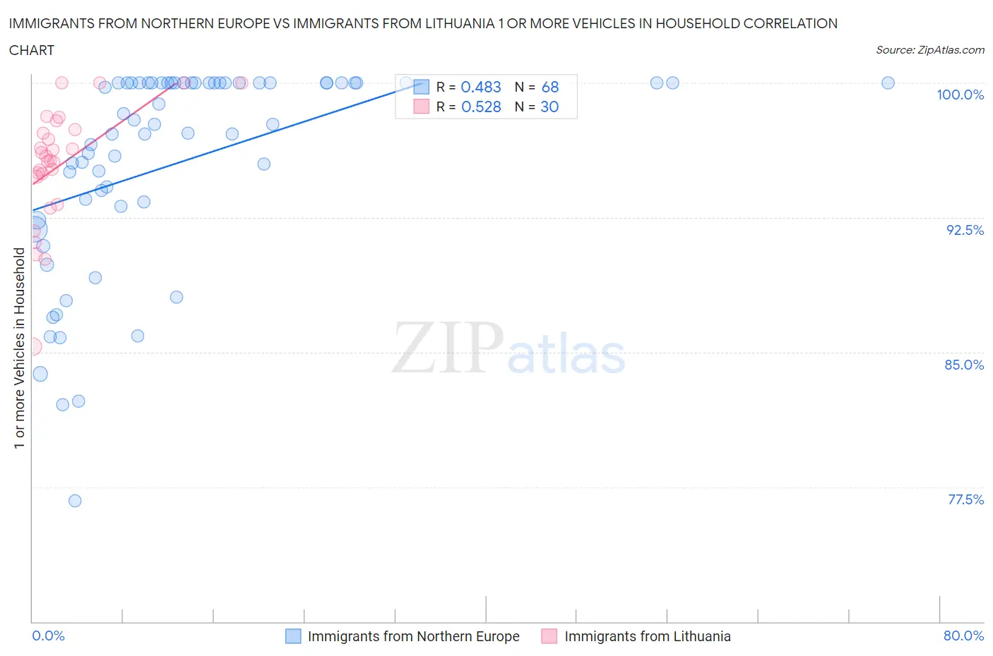 Immigrants from Northern Europe vs Immigrants from Lithuania 1 or more Vehicles in Household