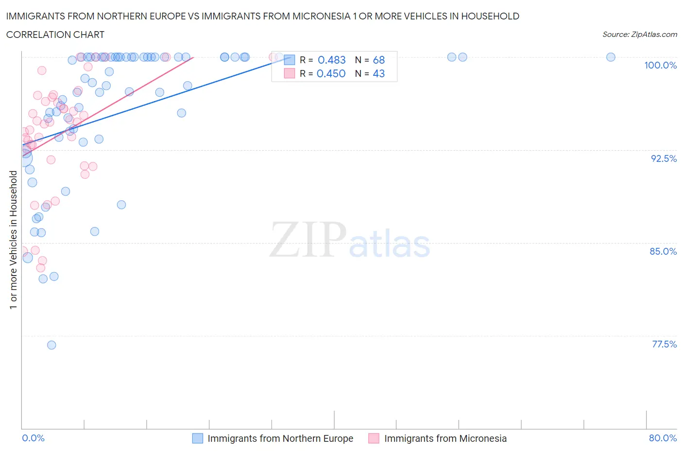 Immigrants from Northern Europe vs Immigrants from Micronesia 1 or more Vehicles in Household