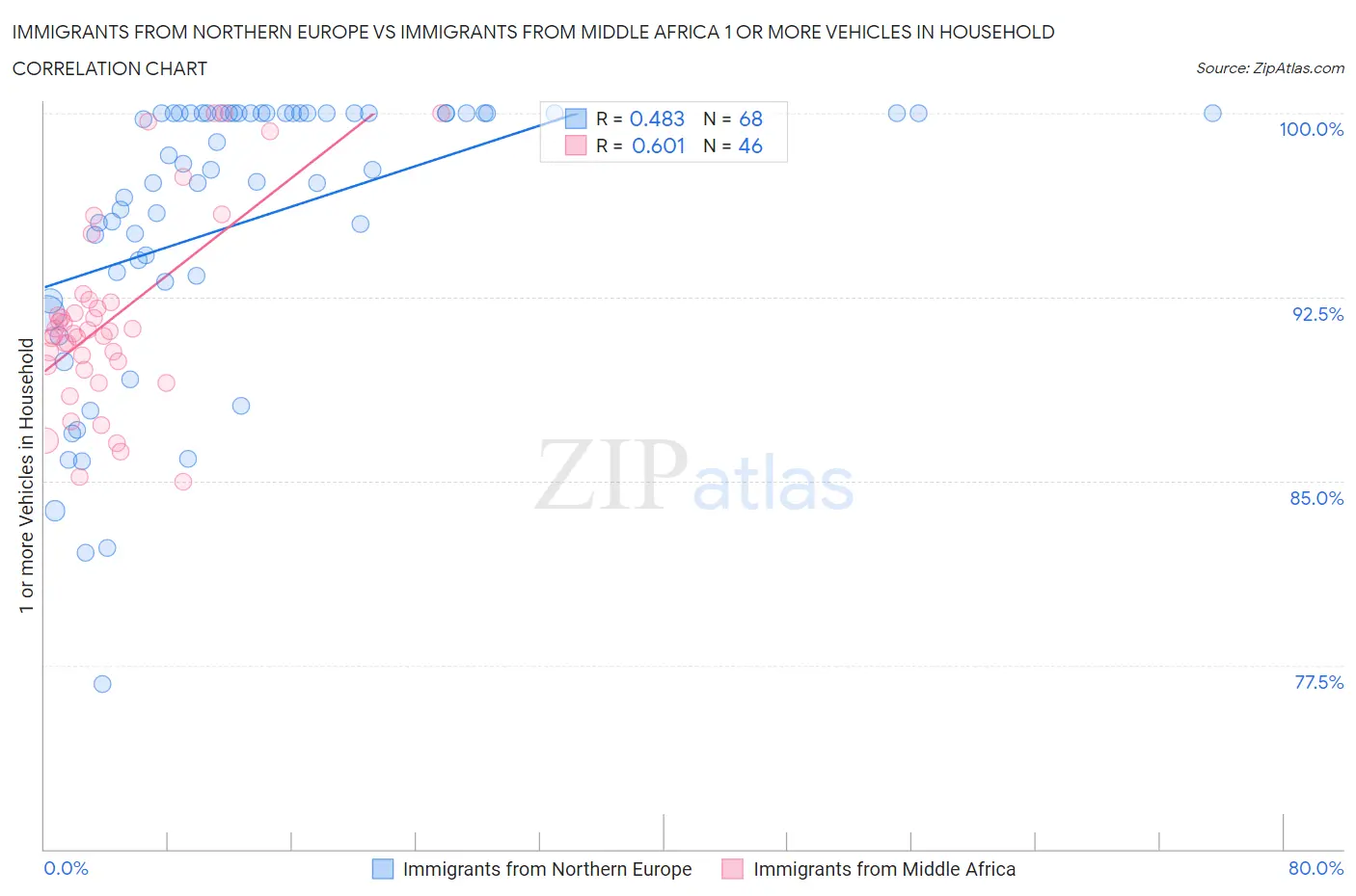Immigrants from Northern Europe vs Immigrants from Middle Africa 1 or more Vehicles in Household