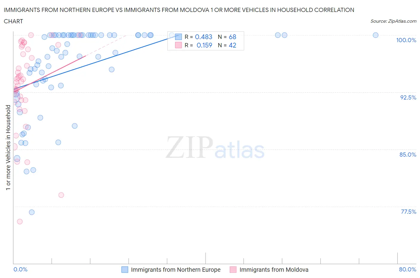 Immigrants from Northern Europe vs Immigrants from Moldova 1 or more Vehicles in Household