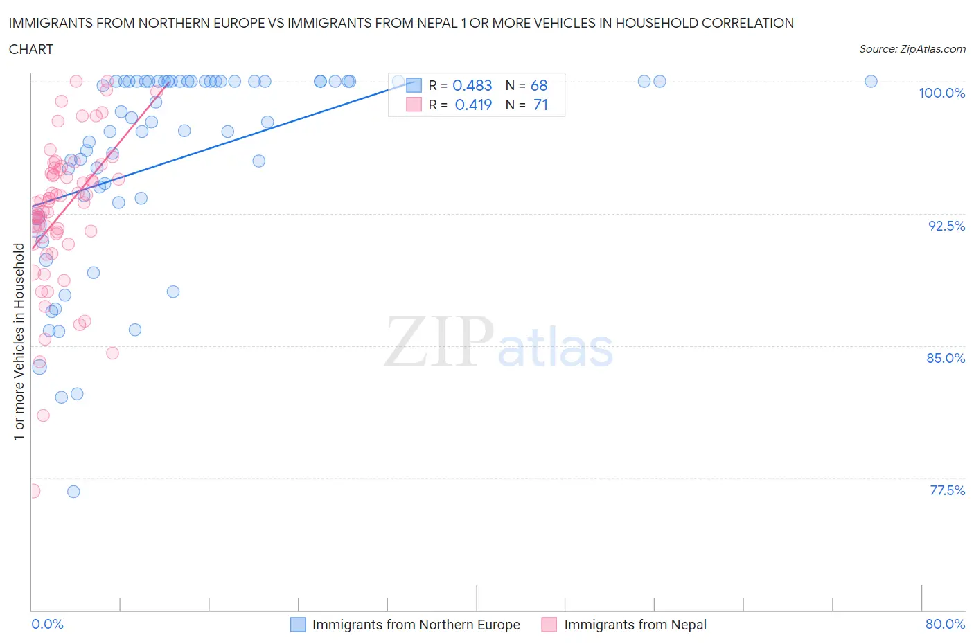 Immigrants from Northern Europe vs Immigrants from Nepal 1 or more Vehicles in Household