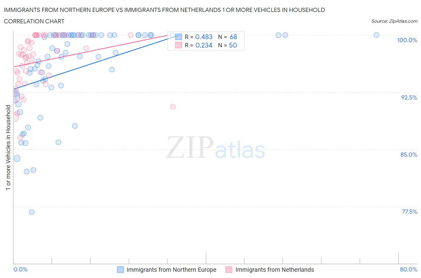 Immigrants from Northern Europe vs Immigrants from Netherlands 1 or more Vehicles in Household