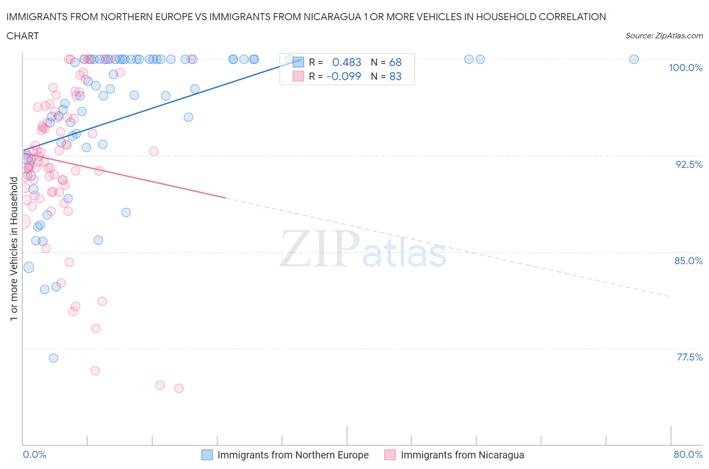Immigrants from Northern Europe vs Immigrants from Nicaragua 1 or more Vehicles in Household