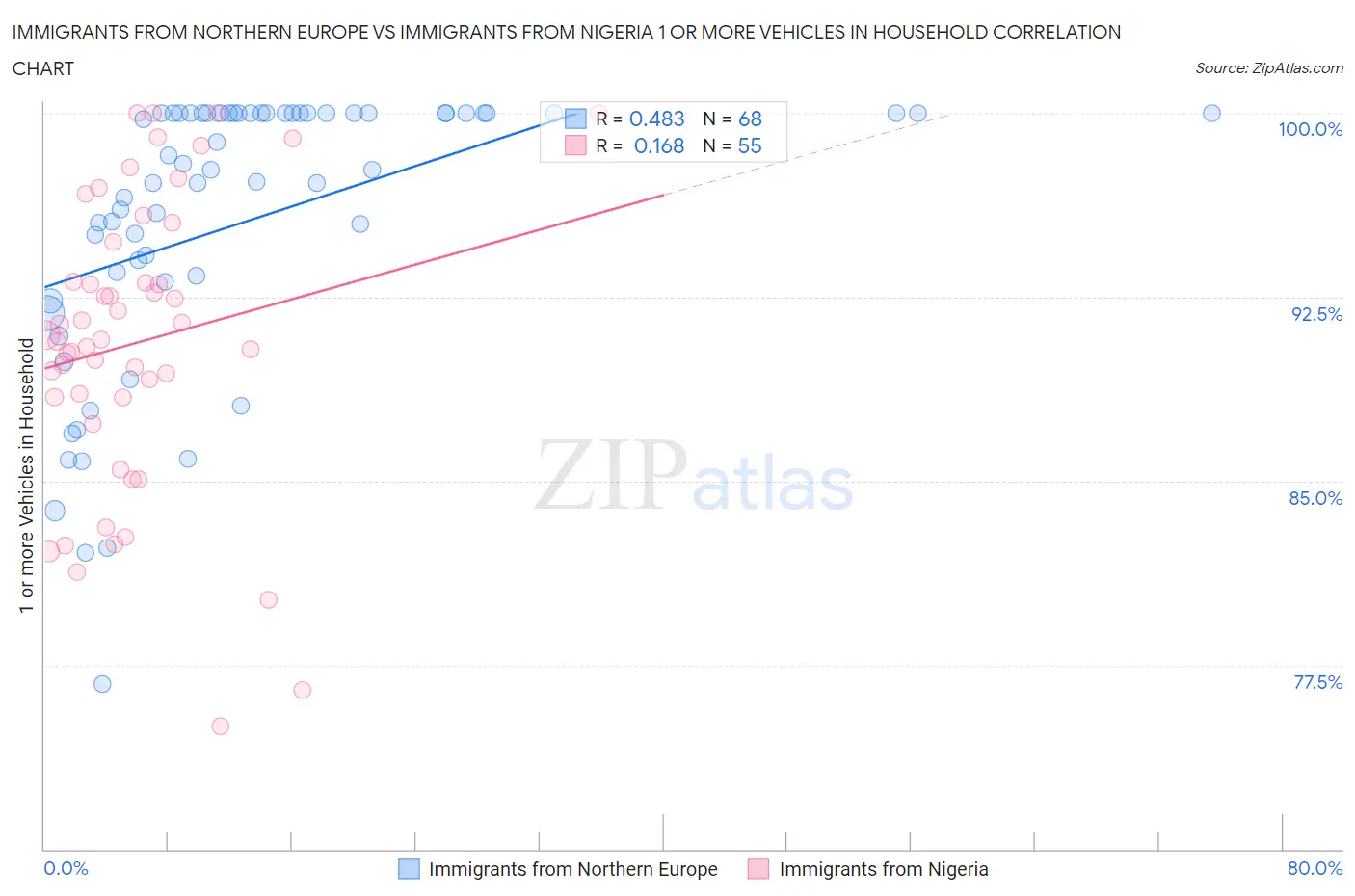 Immigrants from Northern Europe vs Immigrants from Nigeria 1 or more Vehicles in Household