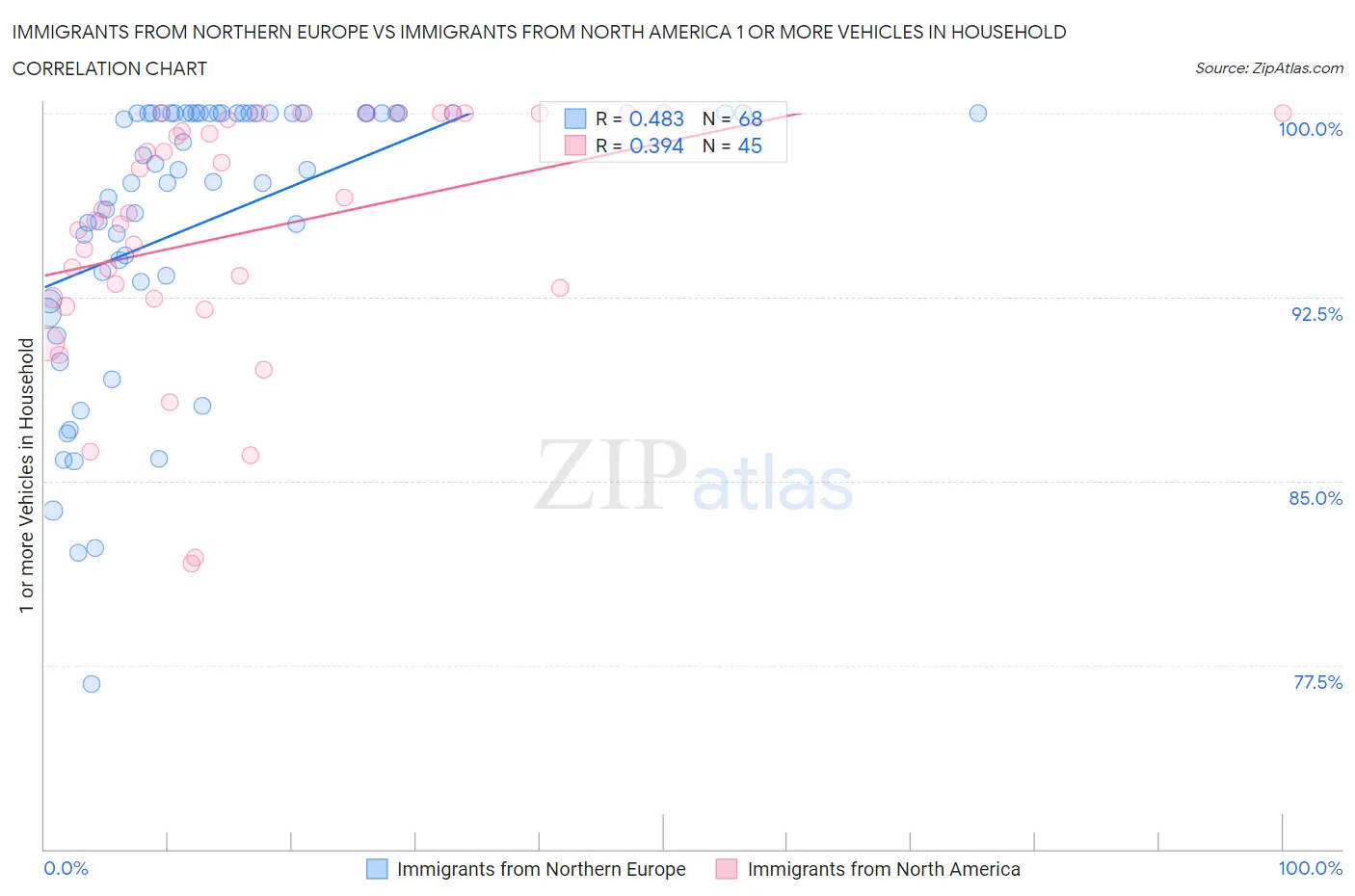 Immigrants from Northern Europe vs Immigrants from North America 1 or more Vehicles in Household