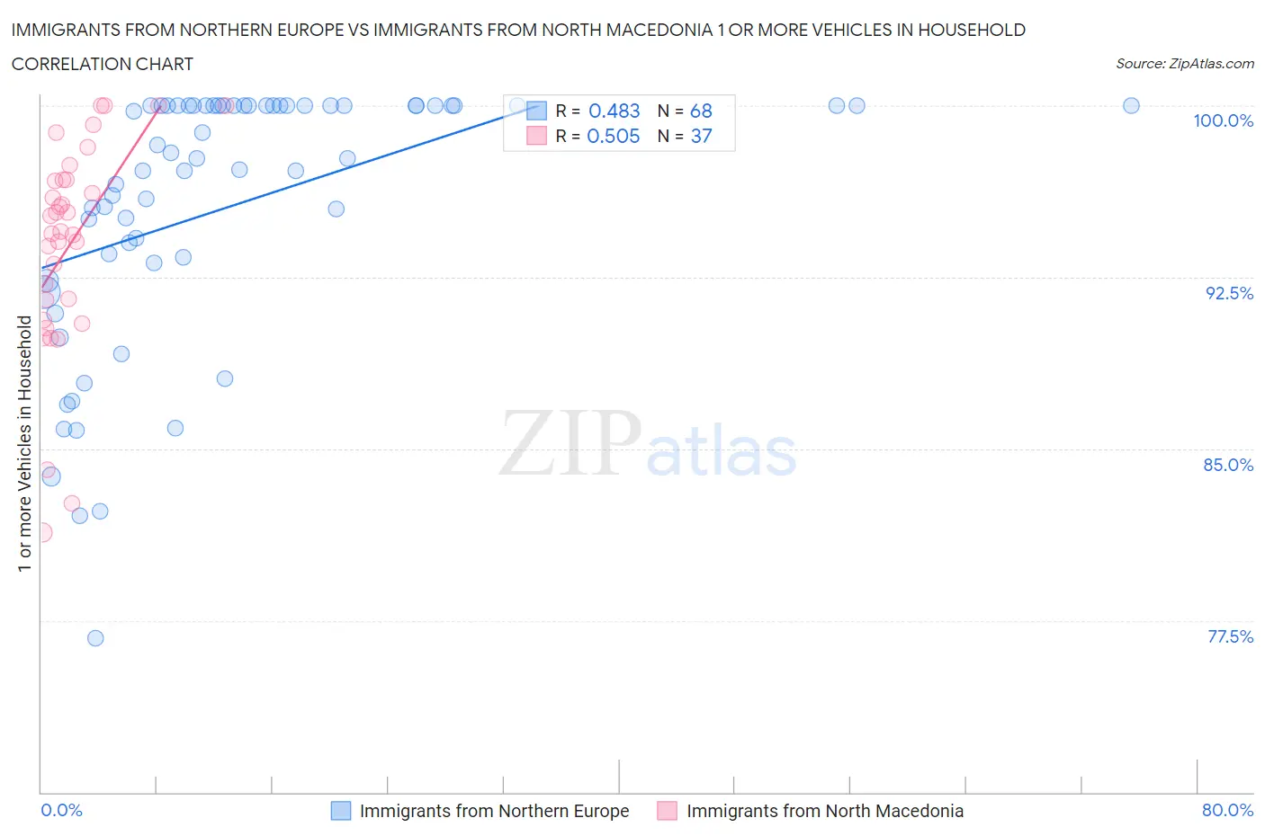 Immigrants from Northern Europe vs Immigrants from North Macedonia 1 or more Vehicles in Household