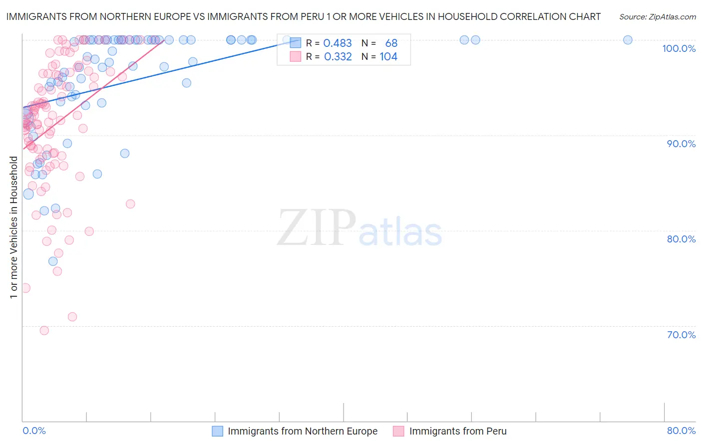 Immigrants from Northern Europe vs Immigrants from Peru 1 or more Vehicles in Household