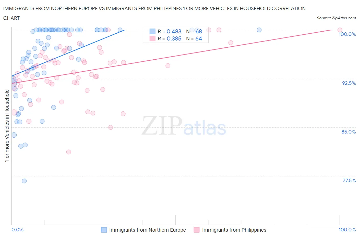 Immigrants from Northern Europe vs Immigrants from Philippines 1 or more Vehicles in Household