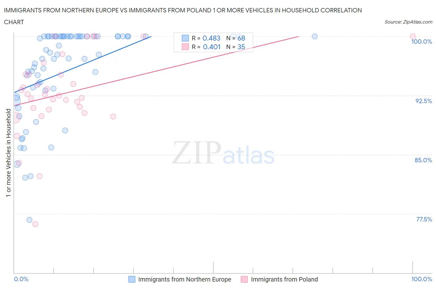 Immigrants from Northern Europe vs Immigrants from Poland 1 or more Vehicles in Household