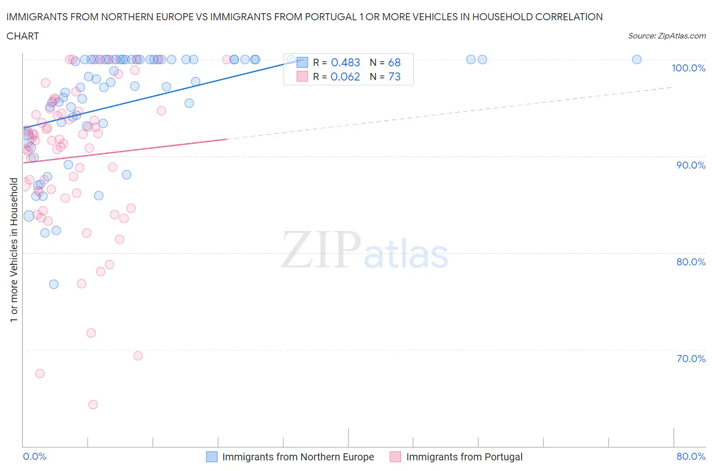 Immigrants from Northern Europe vs Immigrants from Portugal 1 or more Vehicles in Household