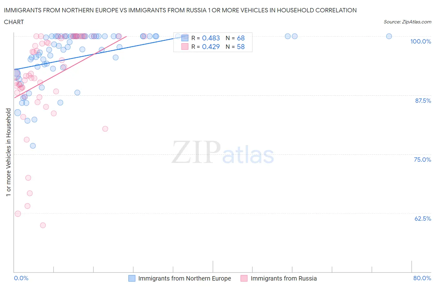 Immigrants from Northern Europe vs Immigrants from Russia 1 or more Vehicles in Household