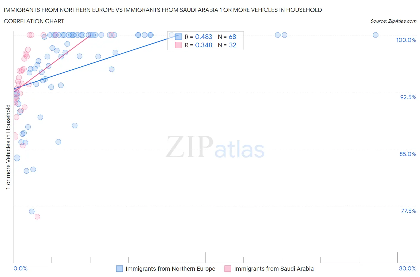Immigrants from Northern Europe vs Immigrants from Saudi Arabia 1 or more Vehicles in Household